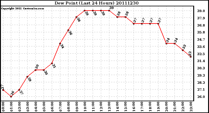 Milwaukee Weather Dew Point (Last 24 Hours)