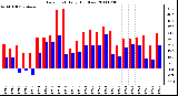 Milwaukee Weather Dew Point Daily High/Low