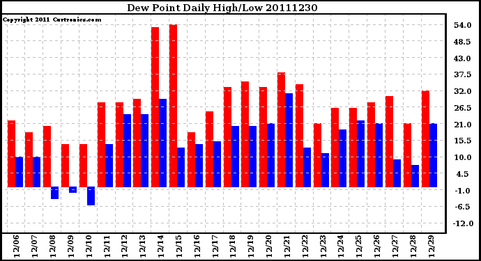 Milwaukee Weather Dew Point Daily High/Low