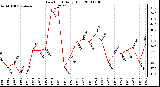 Milwaukee Weather Dew Point Daily High