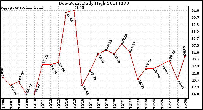 Milwaukee Weather Dew Point Daily High