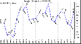 Milwaukee Weather Dew Point Daily Low