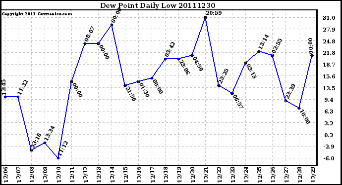 Milwaukee Weather Dew Point Daily Low