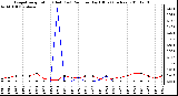 Milwaukee Weather Evapotranspiration (Red) (vs) Rain per Day (Blue) (Inches)