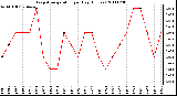 Milwaukee Weather Evapotranspiration per Day (Inches)