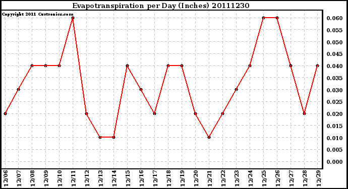 Milwaukee Weather Evapotranspiration per Day (Inches)