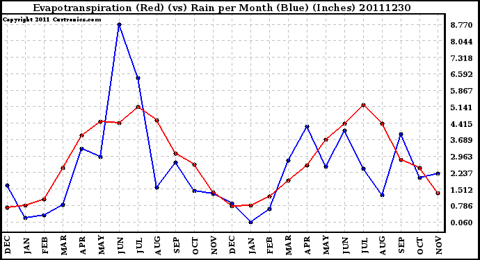 Milwaukee Weather Evapotranspiration (Red) (vs) Rain per Month (Blue) (Inches)