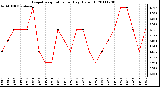 Milwaukee Weather Evapotranspiration per Day (Oz/sq ft)