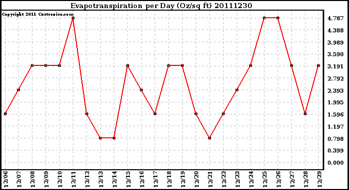 Milwaukee Weather Evapotranspiration per Day (Oz/sq ft)