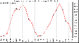 Milwaukee Weather Evapotranspiration per Month (qts/sq ft)