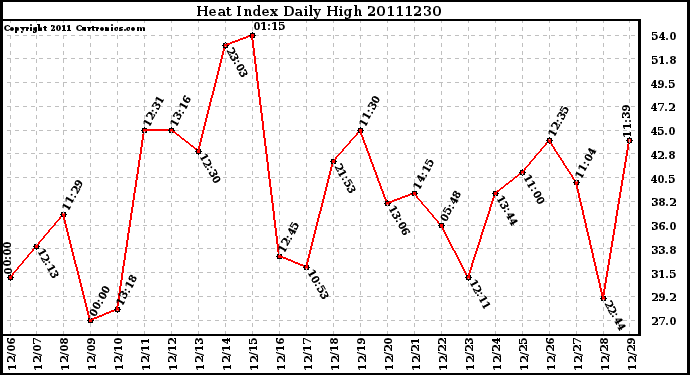 Milwaukee Weather Heat Index Daily High