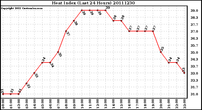 Milwaukee Weather Heat Index (Last 24 Hours)