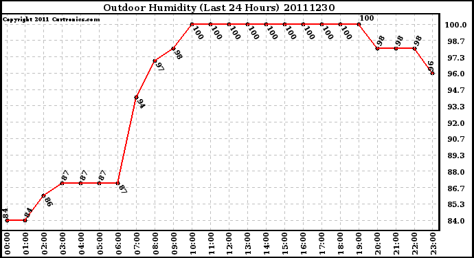 Milwaukee Weather Outdoor Humidity (Last 24 Hours)