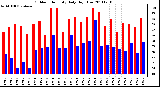 Milwaukee Weather Outdoor Humidity Daily High/Low