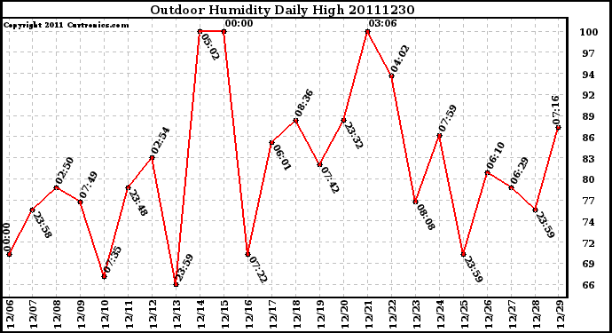 Milwaukee Weather Outdoor Humidity Daily High