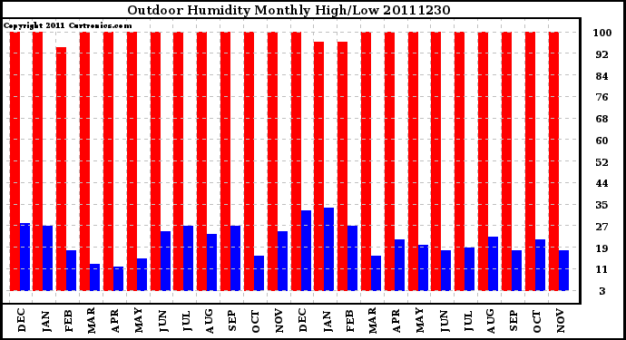 Milwaukee Weather Outdoor Humidity Monthly High/Low