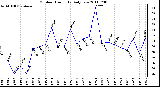 Milwaukee Weather Outdoor Humidity Daily Low