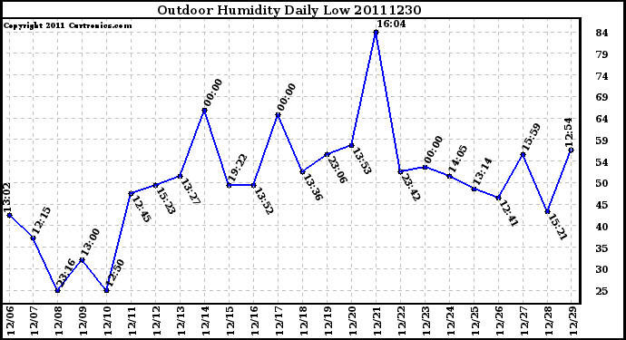 Milwaukee Weather Outdoor Humidity Daily Low