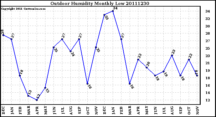 Milwaukee Weather Outdoor Humidity Monthly Low