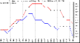 Milwaukee Weather Outdoor Temperature (vs) Wind Chill (Last 24 Hours)