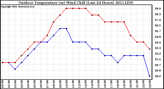 Milwaukee Weather Outdoor Temperature (vs) Wind Chill (Last 24 Hours)