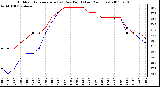 Milwaukee Weather Outdoor Temperature (vs) Dew Point (Last 24 Hours)