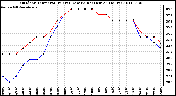 Milwaukee Weather Outdoor Temperature (vs) Dew Point (Last 24 Hours)