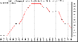 Milwaukee Weather Outdoor Temperature (vs) Heat Index (Last 24 Hours)