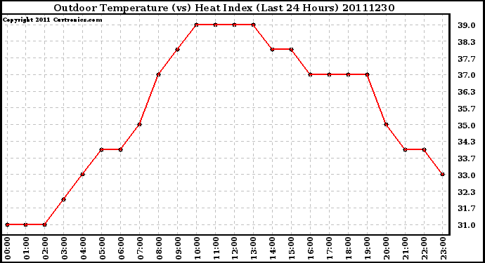 Milwaukee Weather Outdoor Temperature (vs) Heat Index (Last 24 Hours)