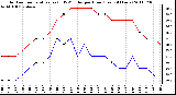 Milwaukee Weather Outdoor Temperature (vs) THSW Index per Hour (Last 24 Hours)