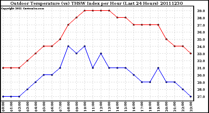 Milwaukee Weather Outdoor Temperature (vs) THSW Index per Hour (Last 24 Hours)