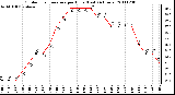 Milwaukee Weather Outdoor Temperature per Hour (Last 24 Hours)