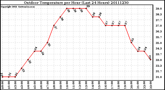 Milwaukee Weather Outdoor Temperature per Hour (Last 24 Hours)