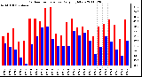 Milwaukee Weather Outdoor Temperature Daily High/Low