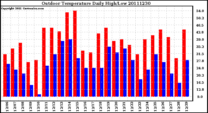 Milwaukee Weather Outdoor Temperature Daily High/Low