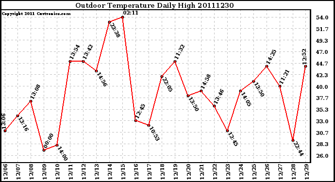 Milwaukee Weather Outdoor Temperature Daily High