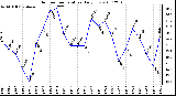 Milwaukee Weather Outdoor Temperature Daily Low