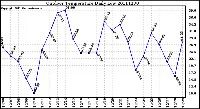 Milwaukee Weather Outdoor Temperature Daily Low