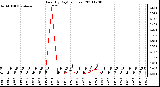 Milwaukee Weather Rain (By Day) (inches)