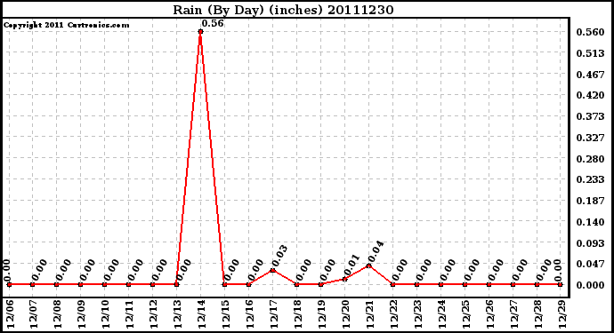 Milwaukee Weather Rain (By Day) (inches)