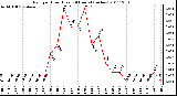 Milwaukee Weather Rain per Hour (Last 24 Hours) (inches)