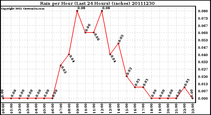 Milwaukee Weather Rain per Hour (Last 24 Hours) (inches)