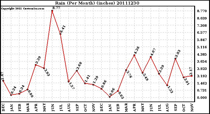 Milwaukee Weather Rain (Per Month) (inches)