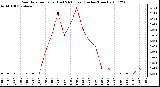 Milwaukee Weather Rain Rate per Hour (Last 24 Hours) (Inches/Hour)