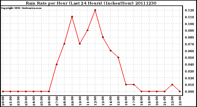 Milwaukee Weather Rain Rate per Hour (Last 24 Hours) (Inches/Hour)