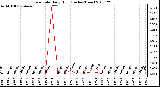 Milwaukee Weather Rain Rate Daily High (Inches/Hour)