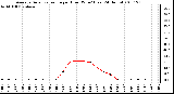 Milwaukee Weather Average Solar Radiation per Hour W/m2 (Last 24 Hours)