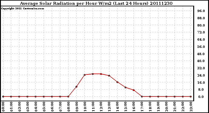 Milwaukee Weather Average Solar Radiation per Hour W/m2 (Last 24 Hours)