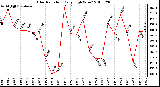 Milwaukee Weather Solar Radiation Daily High W/m2