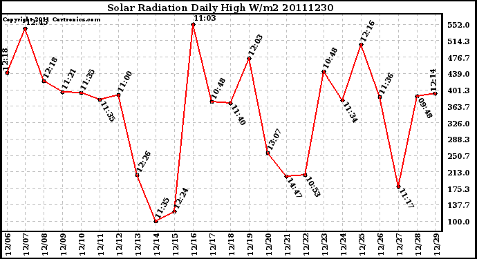 Milwaukee Weather Solar Radiation Daily High W/m2